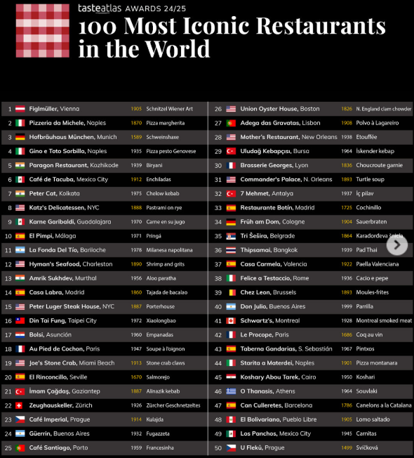 taste atlas sıralama